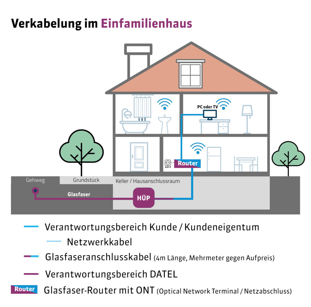 210510_Broschuere_Hausanschluss.indd Querschnitt eines Hauses mit der Darstellung der möglichen Leitungen.