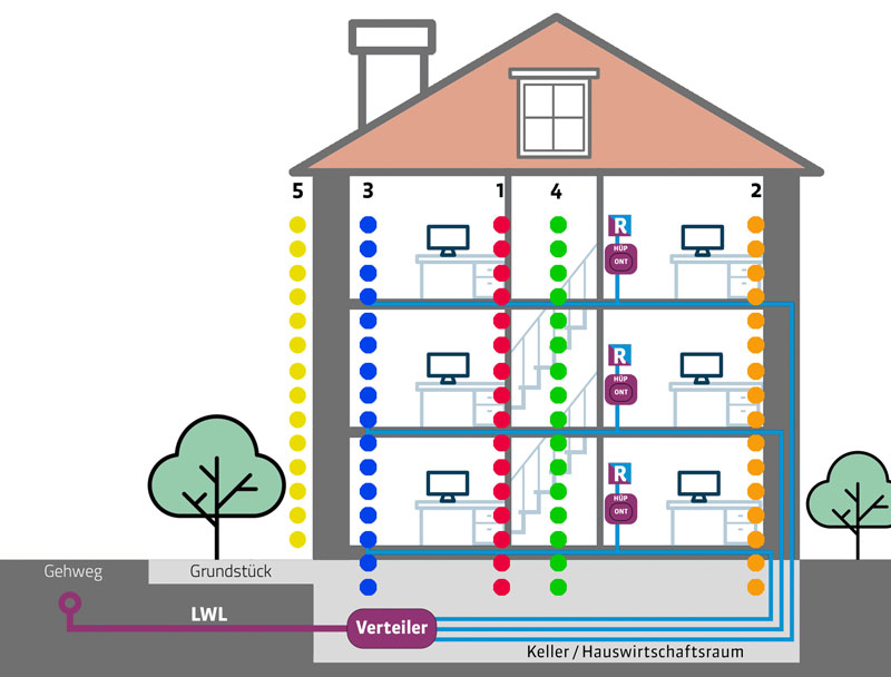 Querschnitt eines Hauses mit der Darstellung der möglichen Leitungen.